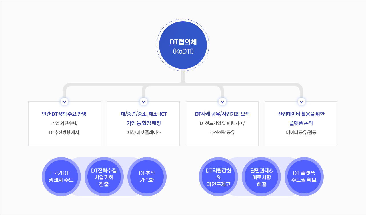 산기협 DT협의체 주요 역할과 기능(자세한 내용 아래 참고)