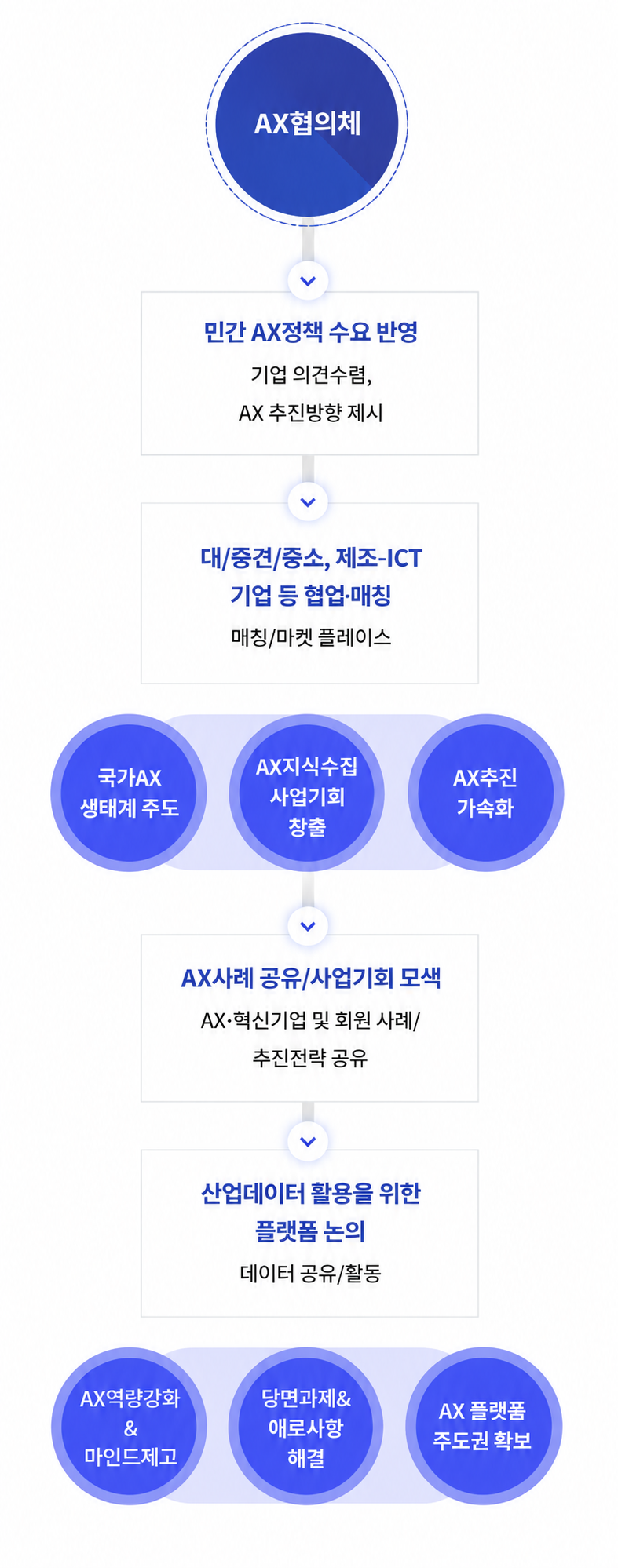 산기협 DT협의체 주요 역할과 기능(자세한 내용 아래 참고)