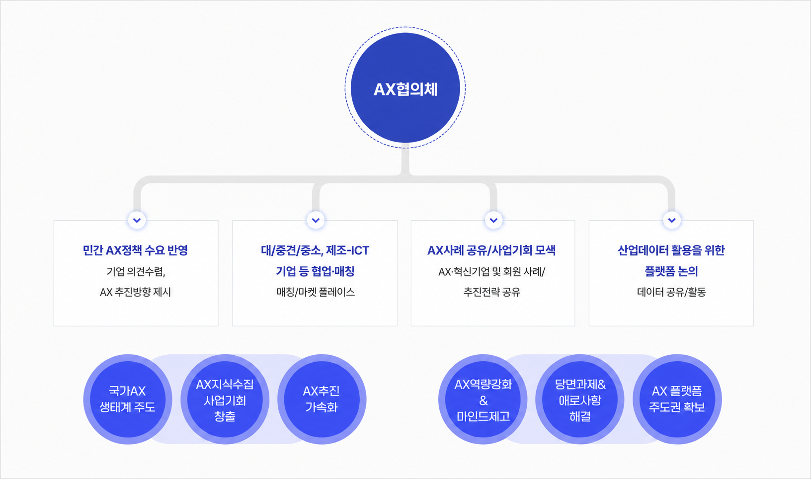 산기협 DT협의체 주요 역할과 기능(자세한 내용 아래 참고)