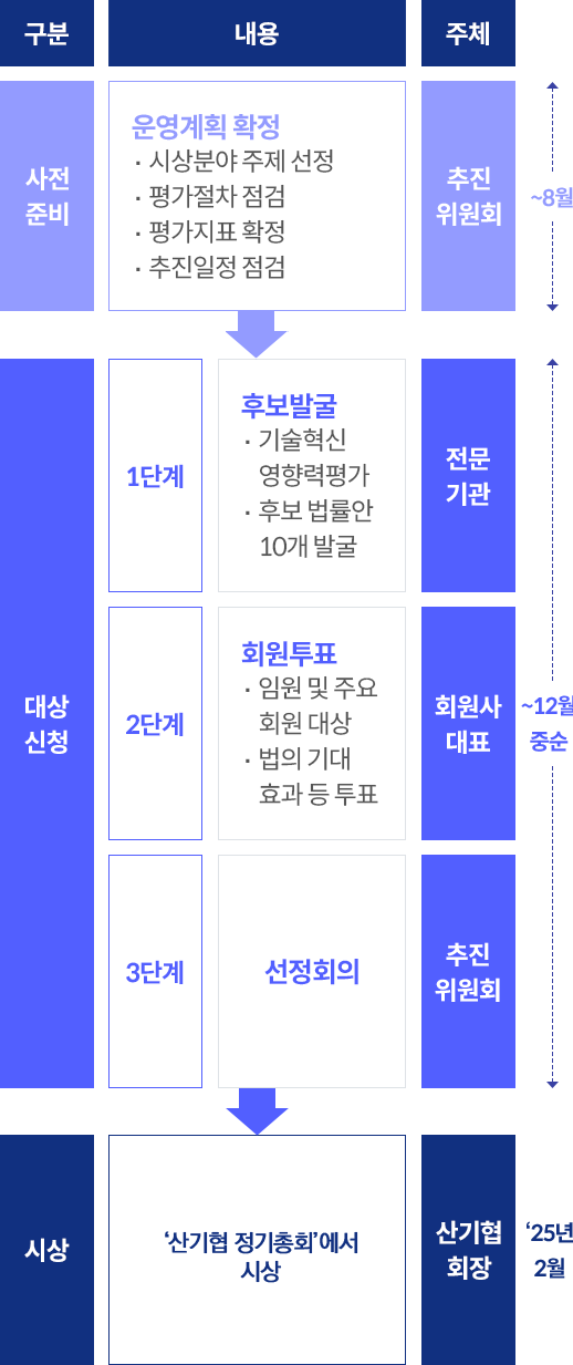 대한민국 산업기술혁신 의정상 추진체계