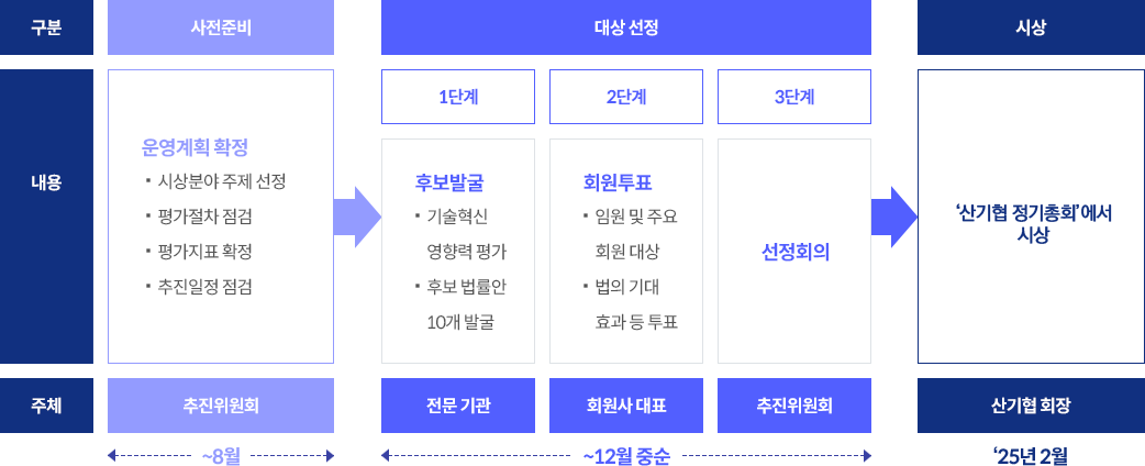 대한민국 산업기술혁신 의정상 추진체계