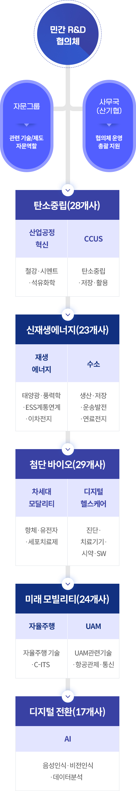 2022년 민간 R&D협의체 구성·추진(자세한 내용 아래 참고)