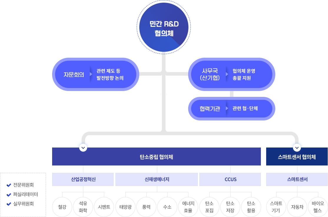 민간 R&D협의체 시범분야 구성·추진(자세한 내용 아래 참고)