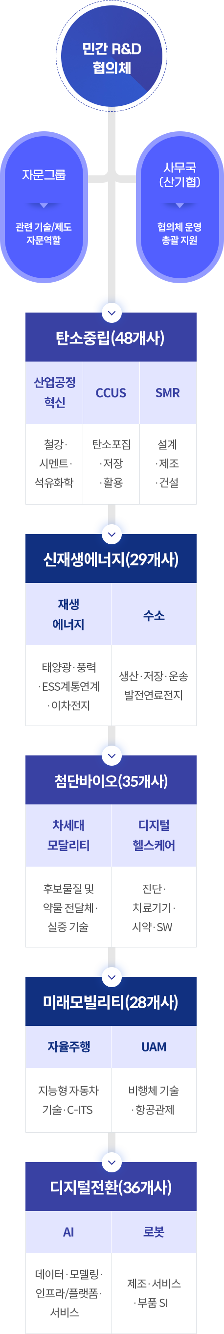 2023년 민간 R&D협의체 구성·추진(자세한 내용 아래 참고)