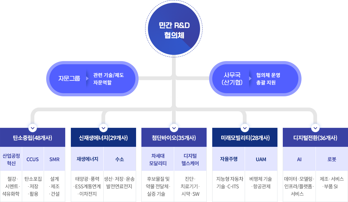 2023년 민간 R&D협의체 구성·추진(자세한 내용 아래 참고)