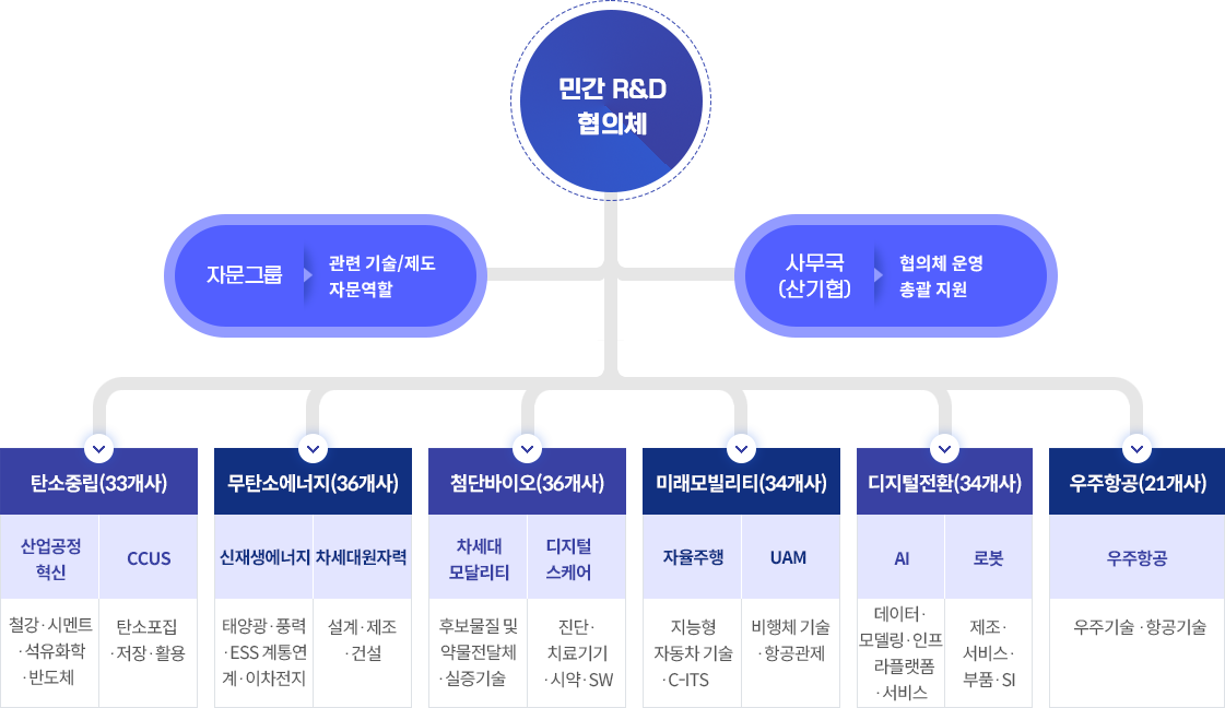 2025년 민간 R&D협의체 구성·추진(자세한 내용 아래 참고)